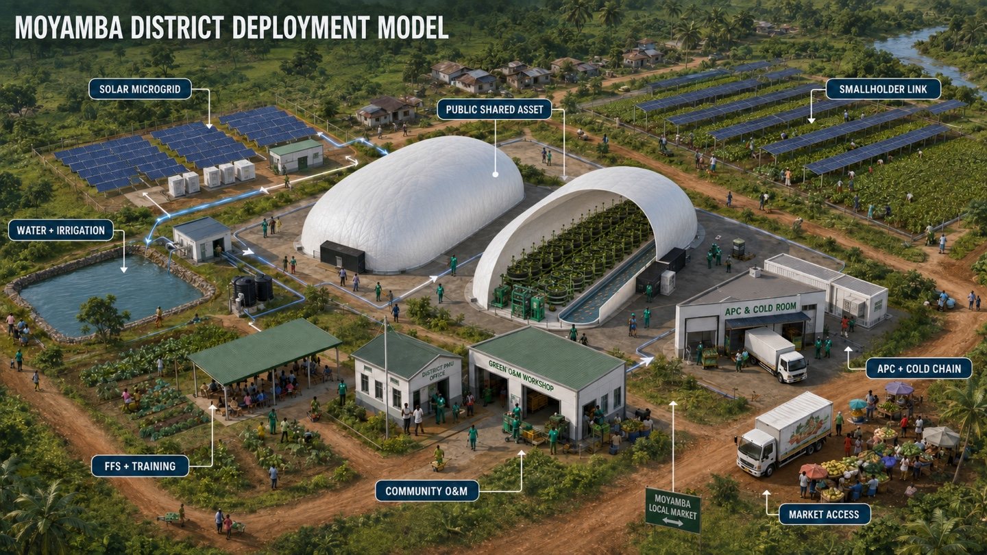 Moyamba District Deployment Model — 태양광 마이크로그리드, 물·관개, 공유 자산 AgDome, APC·콜드체인, 훈련, 커뮤니티 O&M, 시장 접근이 하나의 프로젝트 구조로